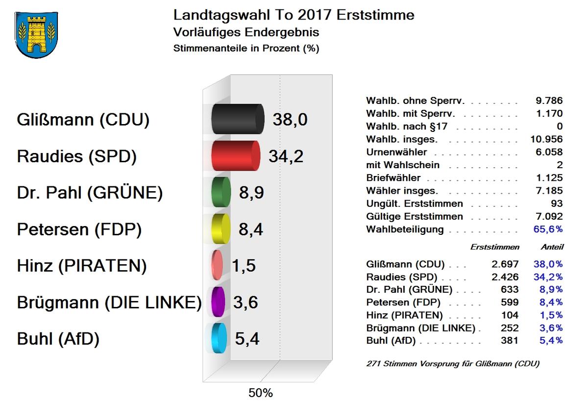 Bild vergrößern: Erststimmen Landtagswahl 2017 Diagramm
