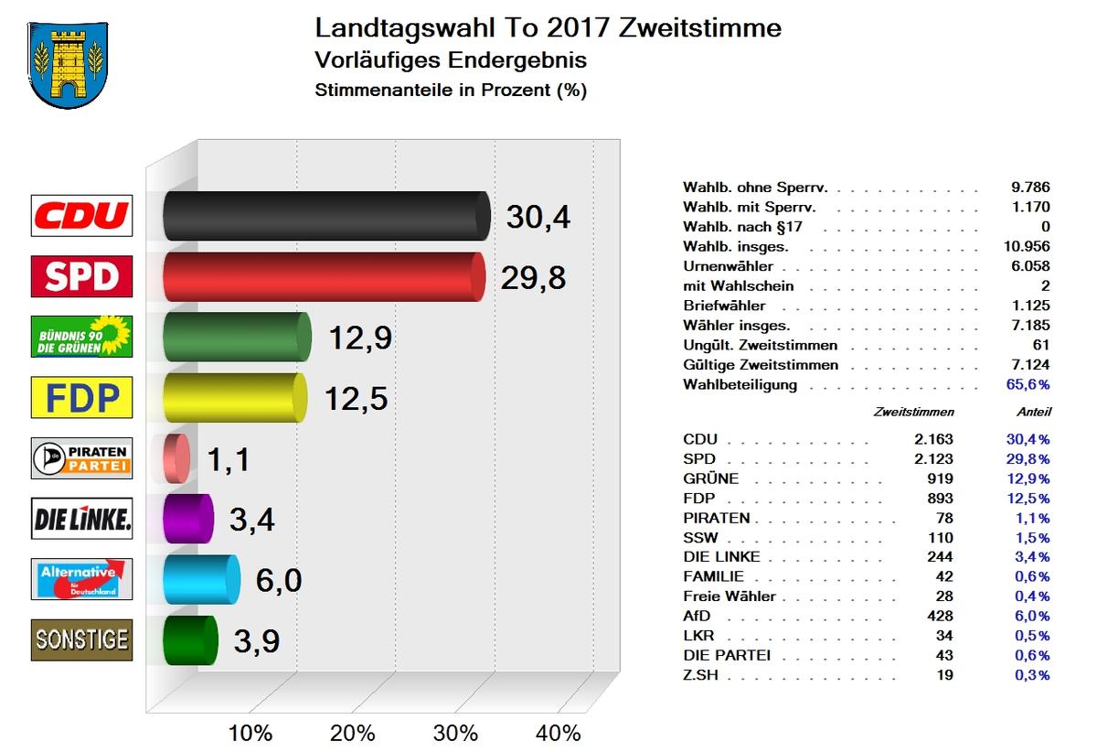 Bild vergrößern: Zweitstimmen Landtagswahl 2017 Diagramm